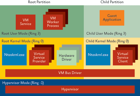 Figure 6 Hyper-V architecture