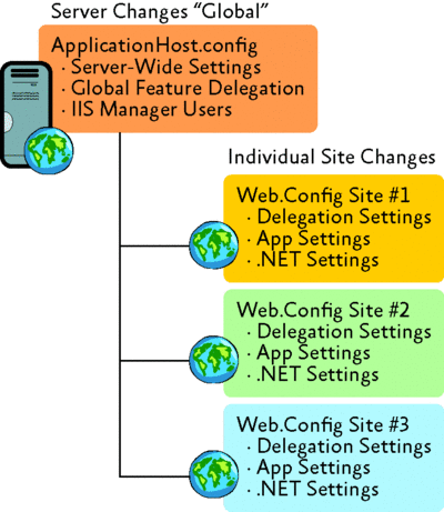 Figure 3 There is one .config file for server-wide settings and separate individual ones for each Web site on that server