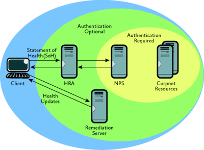 Figure 4 Network Access Protection using IPsec enforcement
