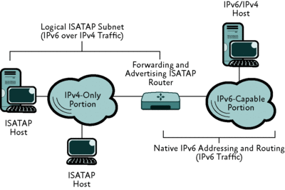 Figure 1 IPv4-only and IPv6-capable portions of your intranet