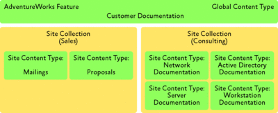 Figure 2 Parent and child content types for customer documentation