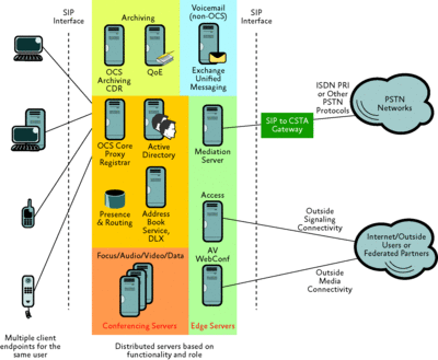 Figure 1 OCS unified communication components