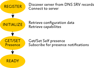 Figure 2 Registration procedure