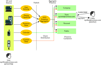 Figure 6 Presence aggregation and publishing