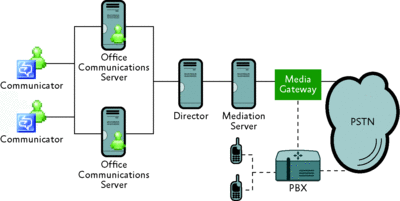 Figure 2 Enterprise Voice integration scenario with PSTN or an existing PBX
