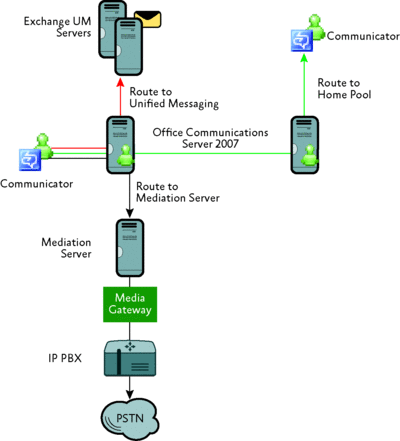 Figure 5 Call routing