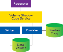 Figure 1 Volume Shadow Architecture