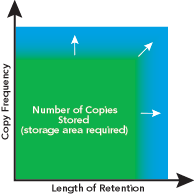 Figure 4 Increasing Stored Copies