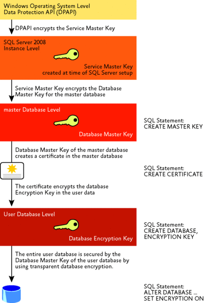 Figure 1 Architecture of transparent data encryption