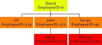 Figure 7 MyCompany's organizational structure
