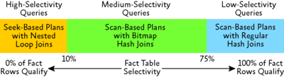 Figure 2 Selectivity ranges for star join queries