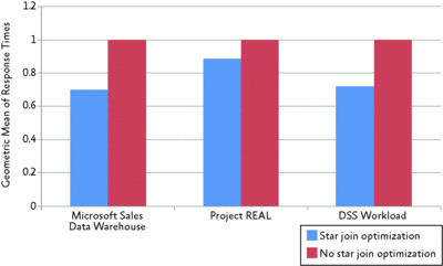 Figure 4 Performance improvements with star join optimization