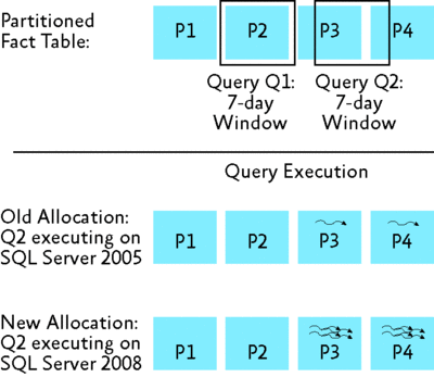 Figure 5 The new PTP feature at work