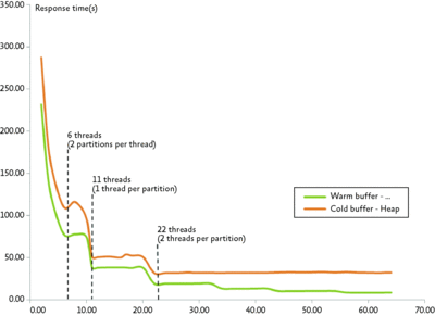 Figure 6 Scan performance for SQL Server with new PTP feature enabled