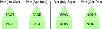 Figure 7 Partitioned table with different compression settings