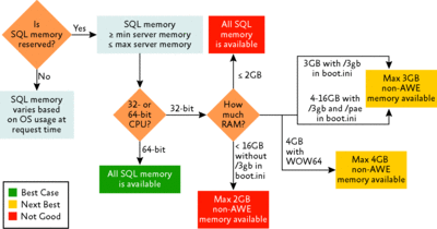 Figure 2 How SQL Server determines the amount of memory that can be used for locking