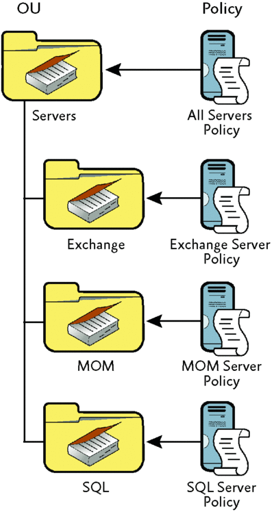 Figure 1 Creating multiple OUs for different server types