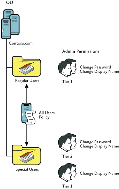 Figure 2 Maintaining two separate parallel OUs