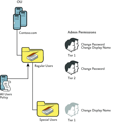 Figure 3 Using an explicit deny permission