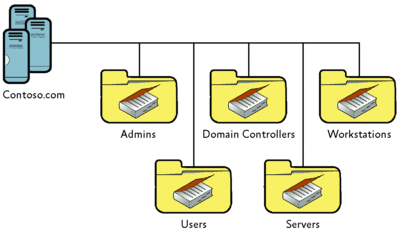 Figure 4 The Shallow Model has a few high-level OUs that contain the majority of objects