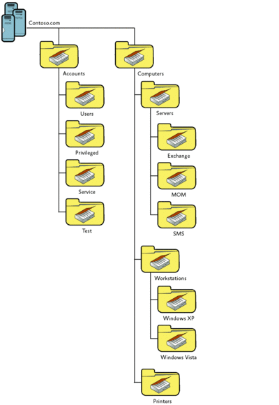 Figure 6 The Type-Based Model groups objects according to their functions