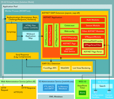 Figure 1 WSS 3.0 architecture based on IIS 6.0 and ASP.NET 3.0