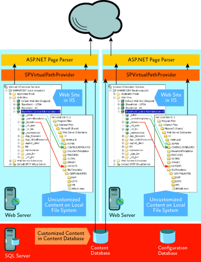 Figure 3 Uncustomized and customized ASP.NET pages in a SharePoint application