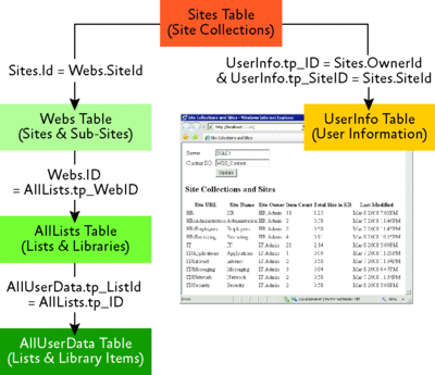 Figure 4 Obtaining site statistics drectly from a content database