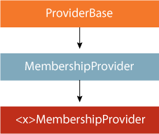 Figure 1 .NET Membership Class Hierarchy