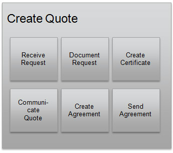 Fig. 2 - Create Quote