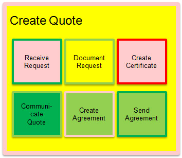Fig. 3 - Create Quote: Business Value