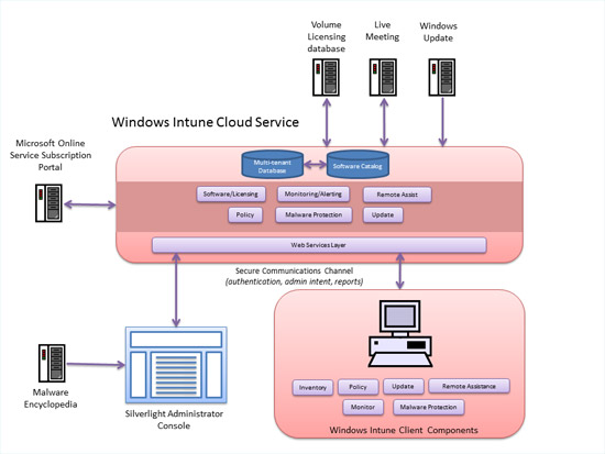 Fig 1- Windows Intune at a Glance