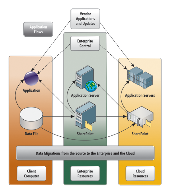 Figure 1 A look at the architecture of application and data flows