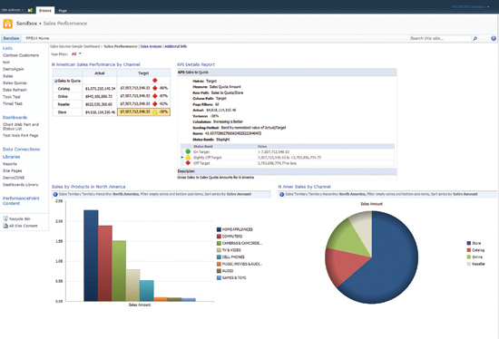 Figure 3 A PerformancePoint dashboard displayed in SharePoint