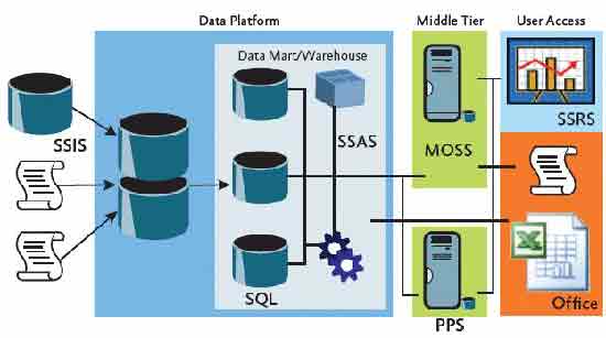 Figure 1 SQL Server 2008 Components in a BI Solution