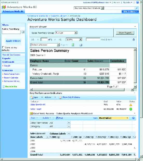 Figure 3 Using a MOSS Dashboard Page to Display Workbooks and Reports