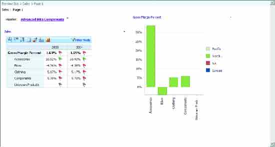 Figure 4 Using a PPS Dashboard to Display Data
