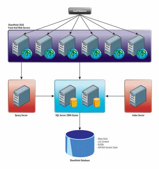 Figure 2 A three-tier SharePoint 2010 server farm