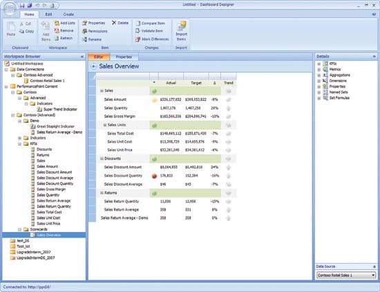 An Assembled Scorecard in PerformancePoint Dashboard Designer