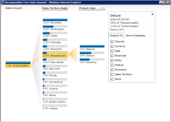 A Decomposition Tree Shows Contributing Factors to a KPI