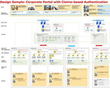 Figure 4 Corporate portal with claims-based authentication