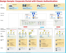 Figure 3 Corporate portal with classic authentication