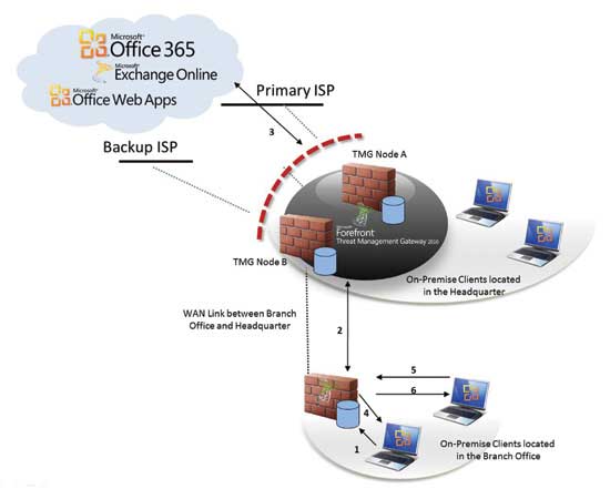 Figure 7 Using the Forefront TMG 2010 BranchCache capability to assist cloud migration of resources located in the branch office