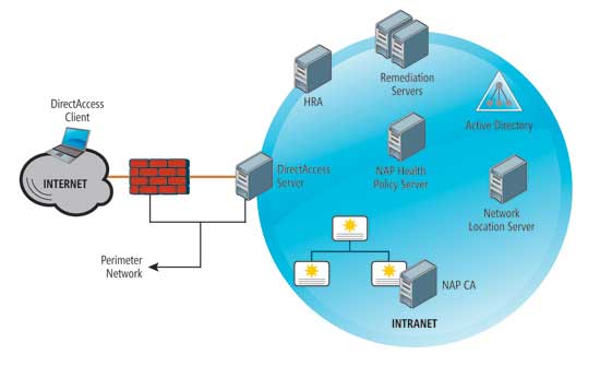 Infrastructure components of the DirectAccess with NAP solution