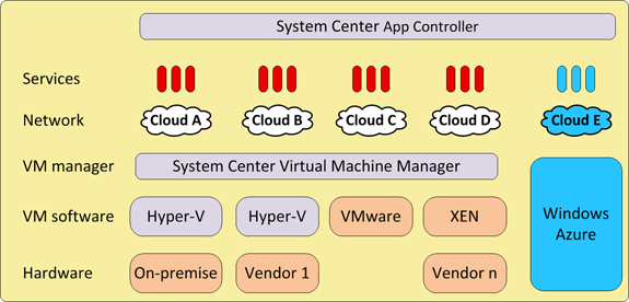 Figure 1 Managing multiple cloud sites