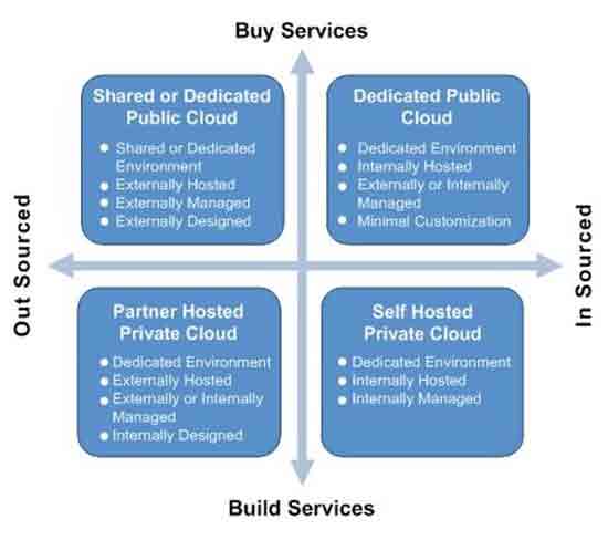 Cloud deployment defined by ownership and control