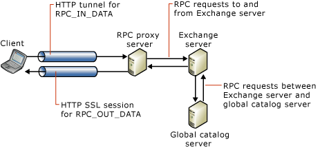 example of the RPC over HTTP process