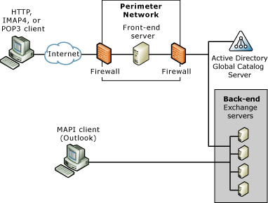 Front-end server in Perimeter Network