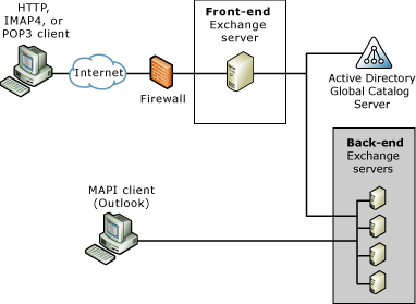 Front-end server inside firewall