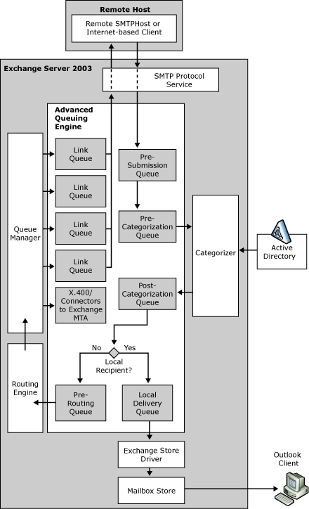 Message flow through an Exchange 2003 server